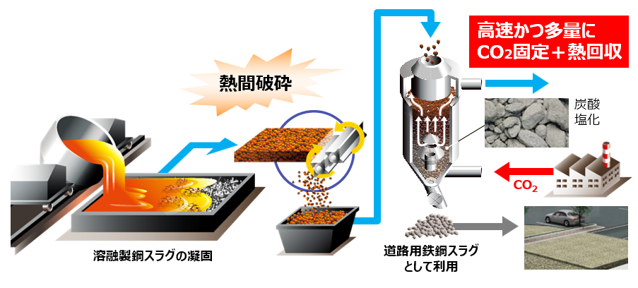 JFE與愛媛大學開發高溫鋼渣CO₂固定與熱回收技術