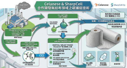 Celanese 與 SharpCell 合作開發非織造布領域之碳捕捉技術