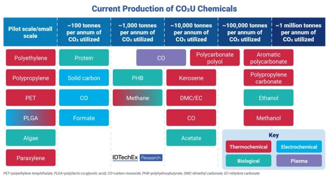 減碳新商機：CO2衍生聚合物預計2036年達到年產400萬噸