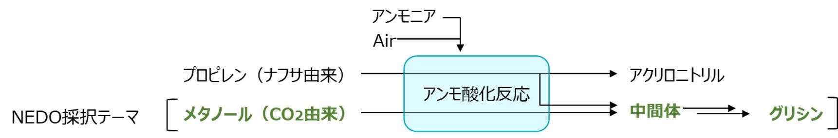 日本製鐵、Resonac化工和富山大學開發二氧化碳生產甘氨酸技術