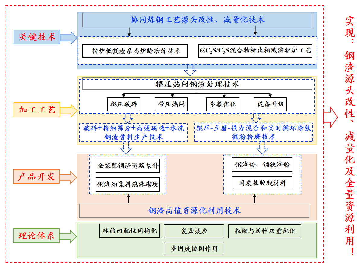 首鋼鋼渣源頭改性、減量化及高價值應用研究