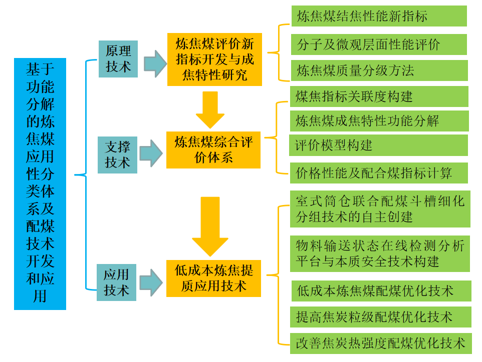 鞍鋼配煤技術開發和應用
