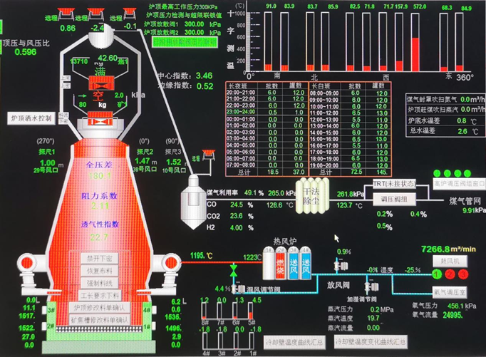 柳鋼配煤配礦降本減碳技術開發