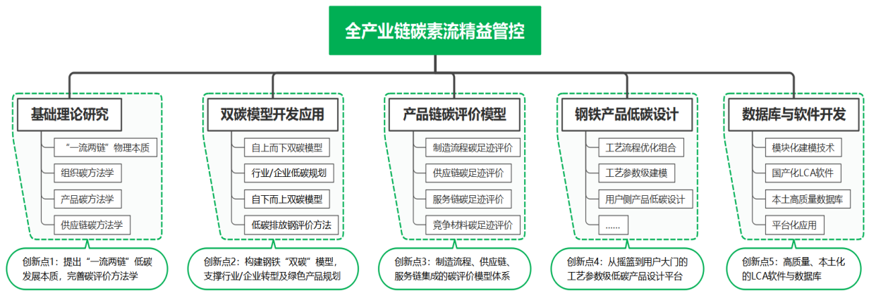 中國全產業鏈碳素流管控技術研發與應用