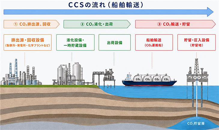 住友與JFE等六企簽約 打造日本最大水島CCS基地