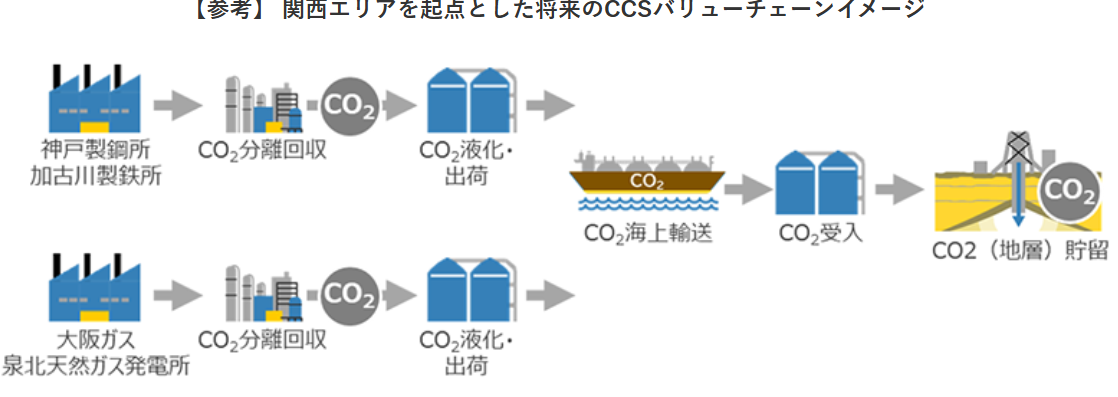 關西地區製鐵與火力發電領域的大規模CCS共同研究